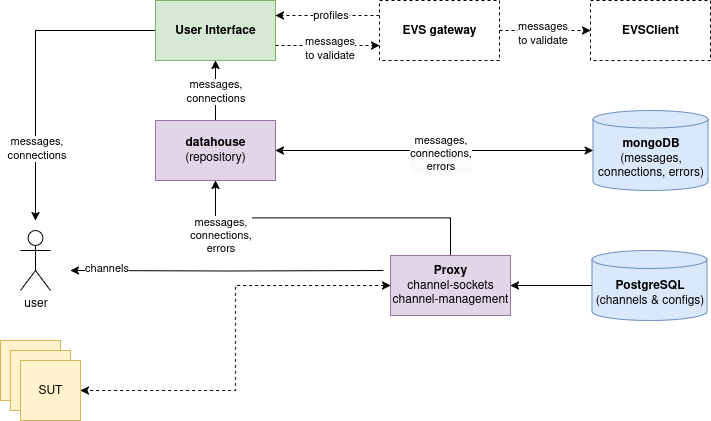 Proxy deployment